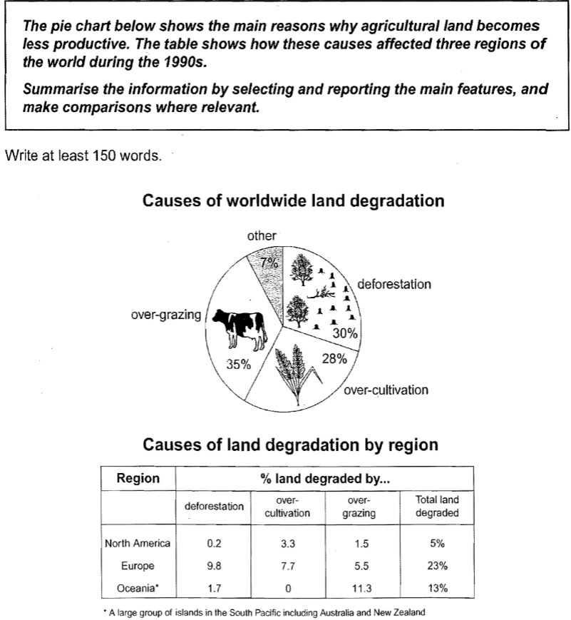 Land degradation causes and by region