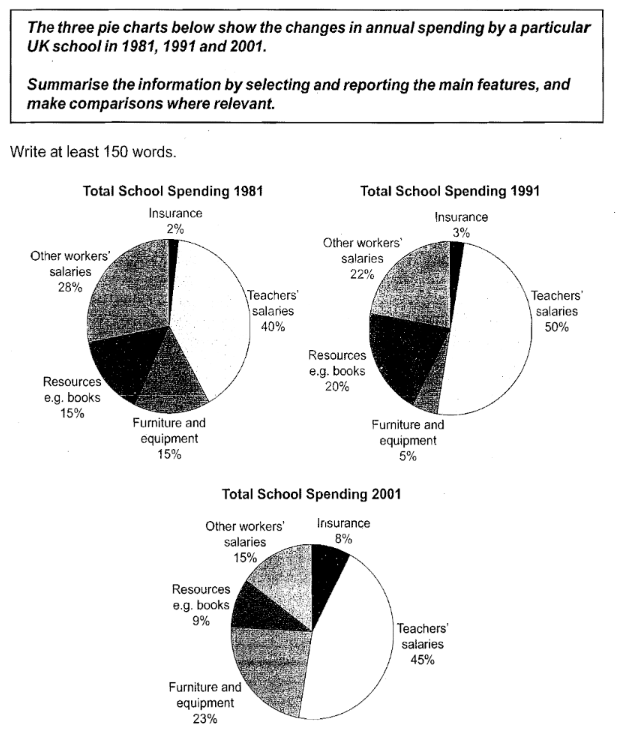 UK school spending 1981 1991 2001